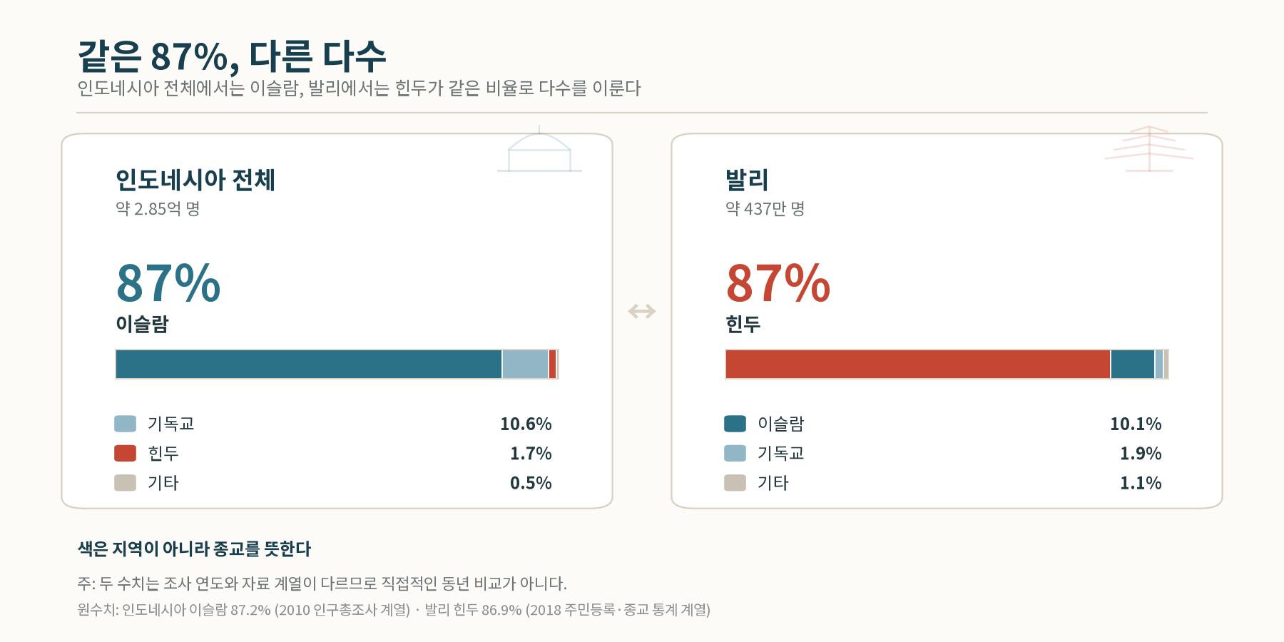 같은 87%, 다른 다수 — 인도네시아에서는 이슬람, 발리에서는 힌두가 약 87%를 차지한다 (자료 연도·계열이 다름)
