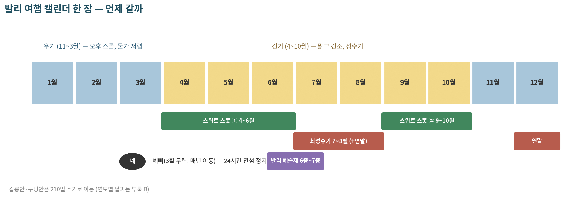 발리 여행 캘린더 한 장 — 시즌·성수기·축제 (녜삐·갈룽안은 매년 이동, 부록 B)