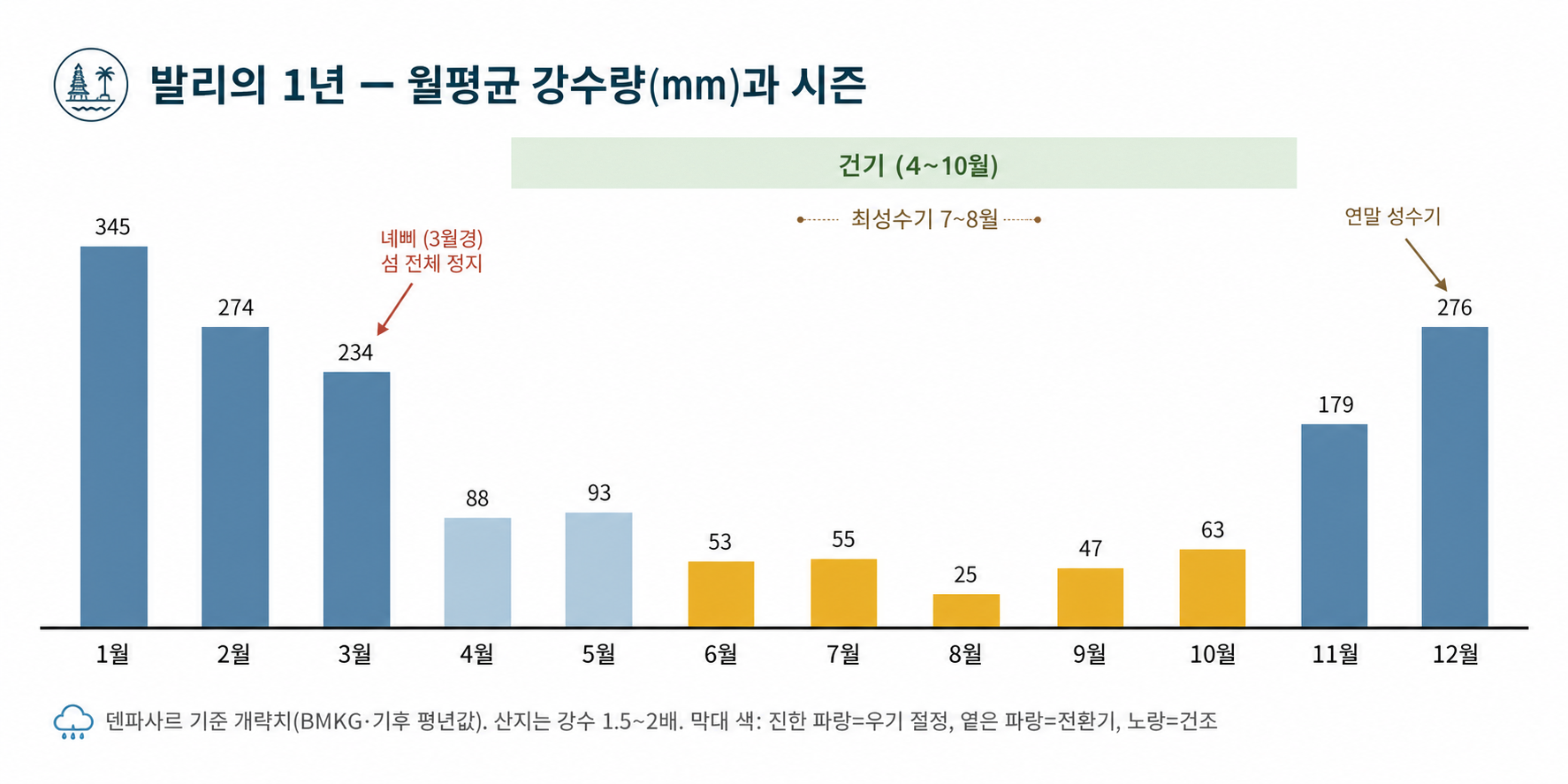 발리의 1년 — 덴파사르 월평균 강수량을 바탕으로 건기·우기와 주요 성수기를 함께 읽는 여행 캘린더.