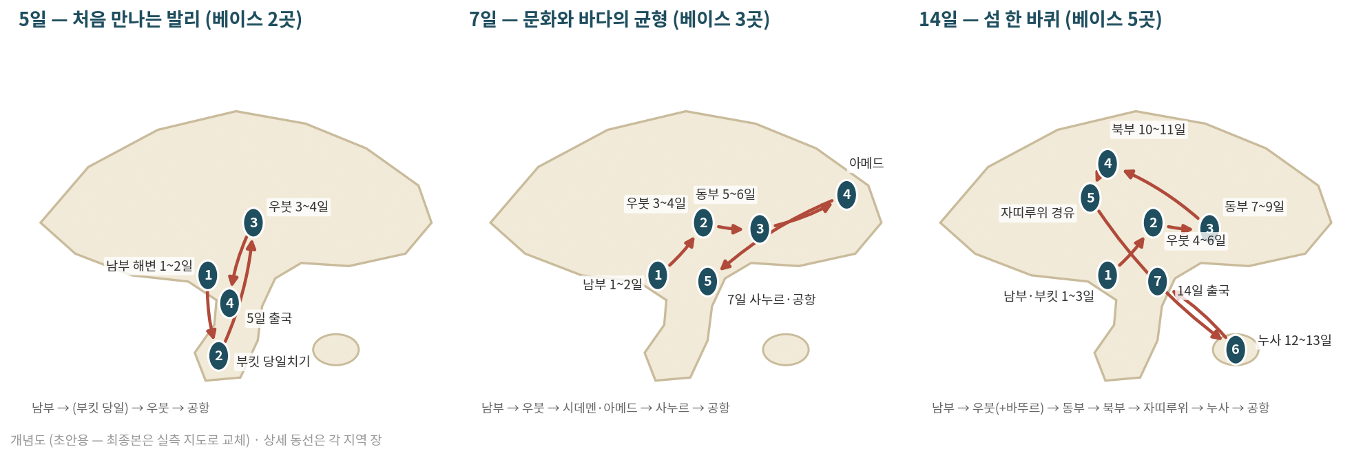 세 가지 경로 한눈에 — 5일 · 7일 · 14일 (개념도)