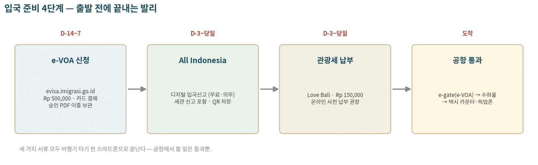 입국 준비 4단계 — 서류 셋은 출발 전 스마트폰으로 끝난다