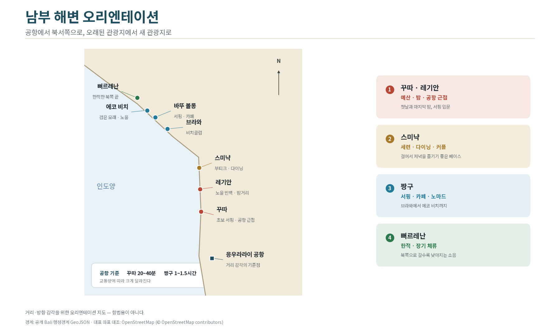 실측 좌표 기반 남부 해변 오리엔테이션 개념도 — 공항에서 뻐르레난까지 북쪽으로 갈수록 오래된 관광지에서 새 관광지로 성격이 달라진다.