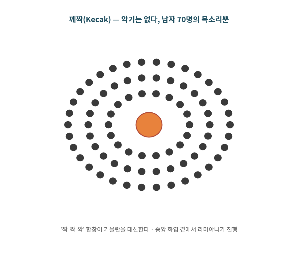 위에서 본 께짝 — 세 겹의 원과 하나의 화염