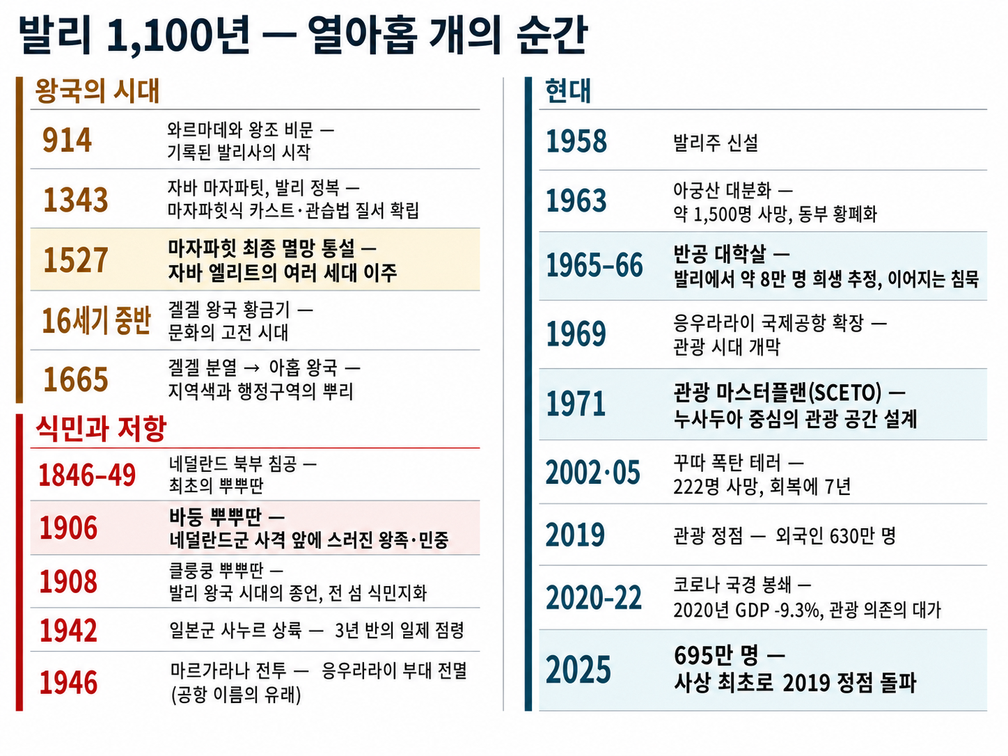발리사 연표 — 914년 첫 비문부터 2025년 관광 회복까지, 왕국·식민과 저항·현대의 세 시대로 읽는 열아홉 장면.