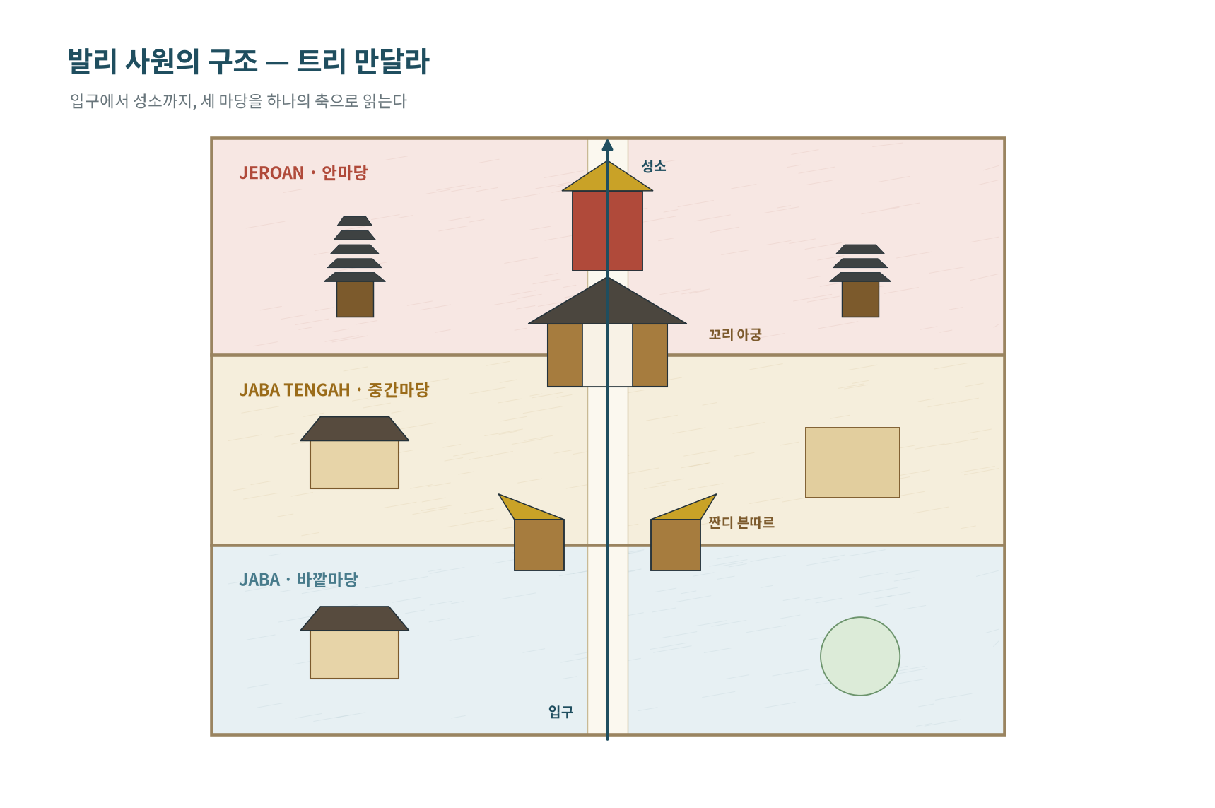 트리 만달라 — 입구에서 성소로 갈수록 공간의 위계가 높아지는 발리 사원의 세 마당.