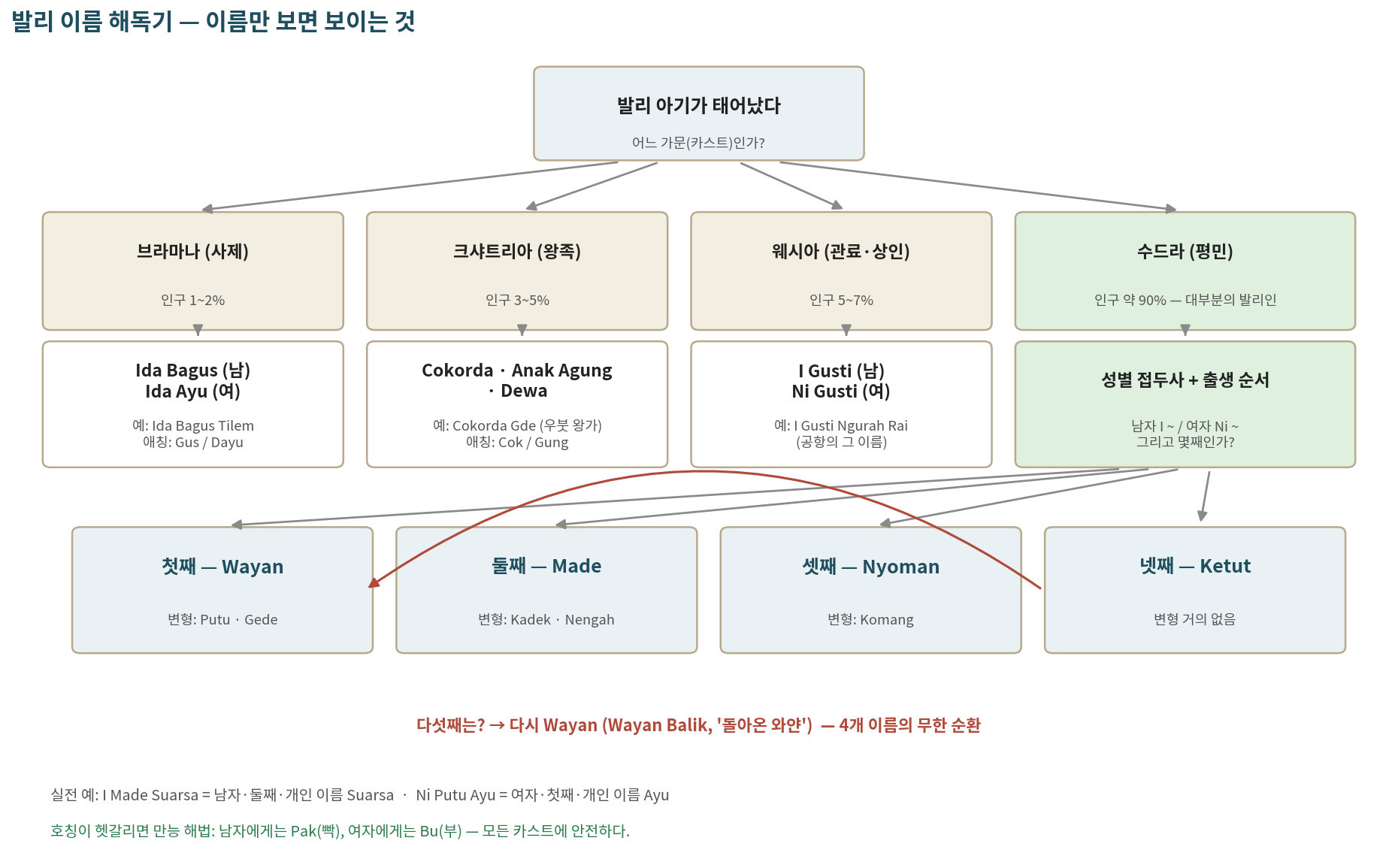 발리 이름 해독기 — 카스트와 출생 순서의 단서가 이름에 담긴다