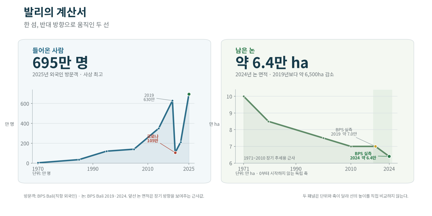 방문객은 2025년 695만 명으로 최고치를 새로 썼고, 논은 2024년 약 6.4만ha까지 줄었다. 단위가 다른 두 선은 관광 성장과 토지 전환의 방향을 함께 보여준다.