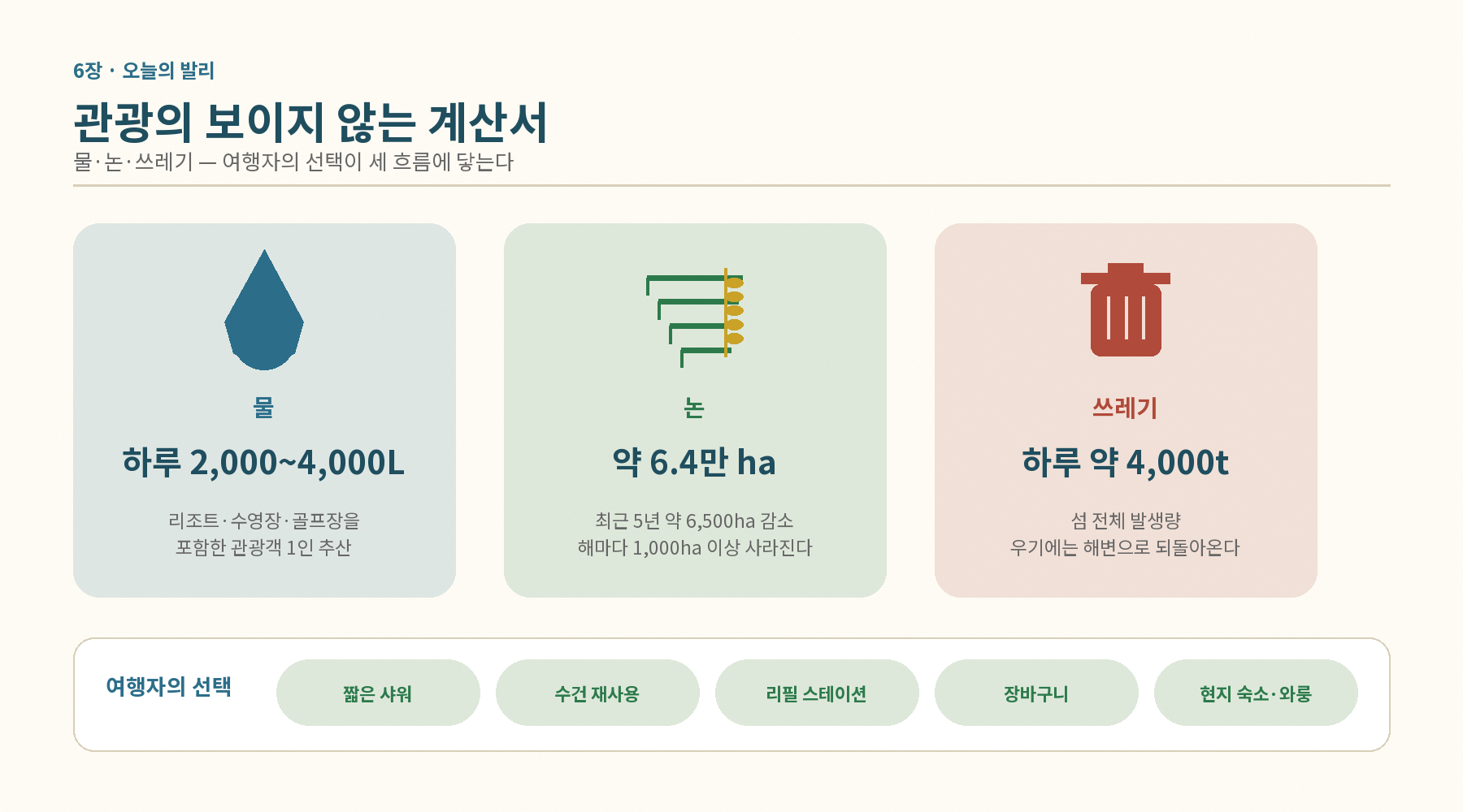 물·논·쓰레기의 세 계산서, 그리고 그것을 줄이는 여행자의 다섯 선택.