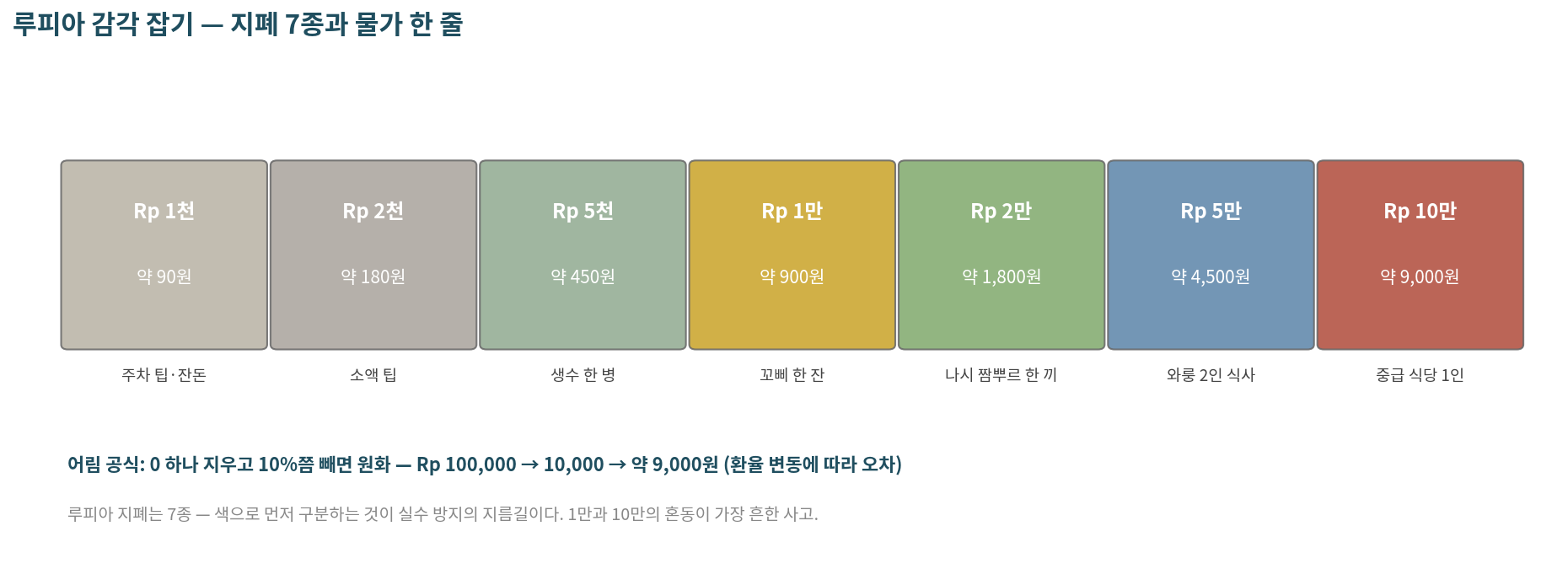 루피아 지폐 7종 감각 잡기 — 색으로 구분, 1만·10만 혼동 주의