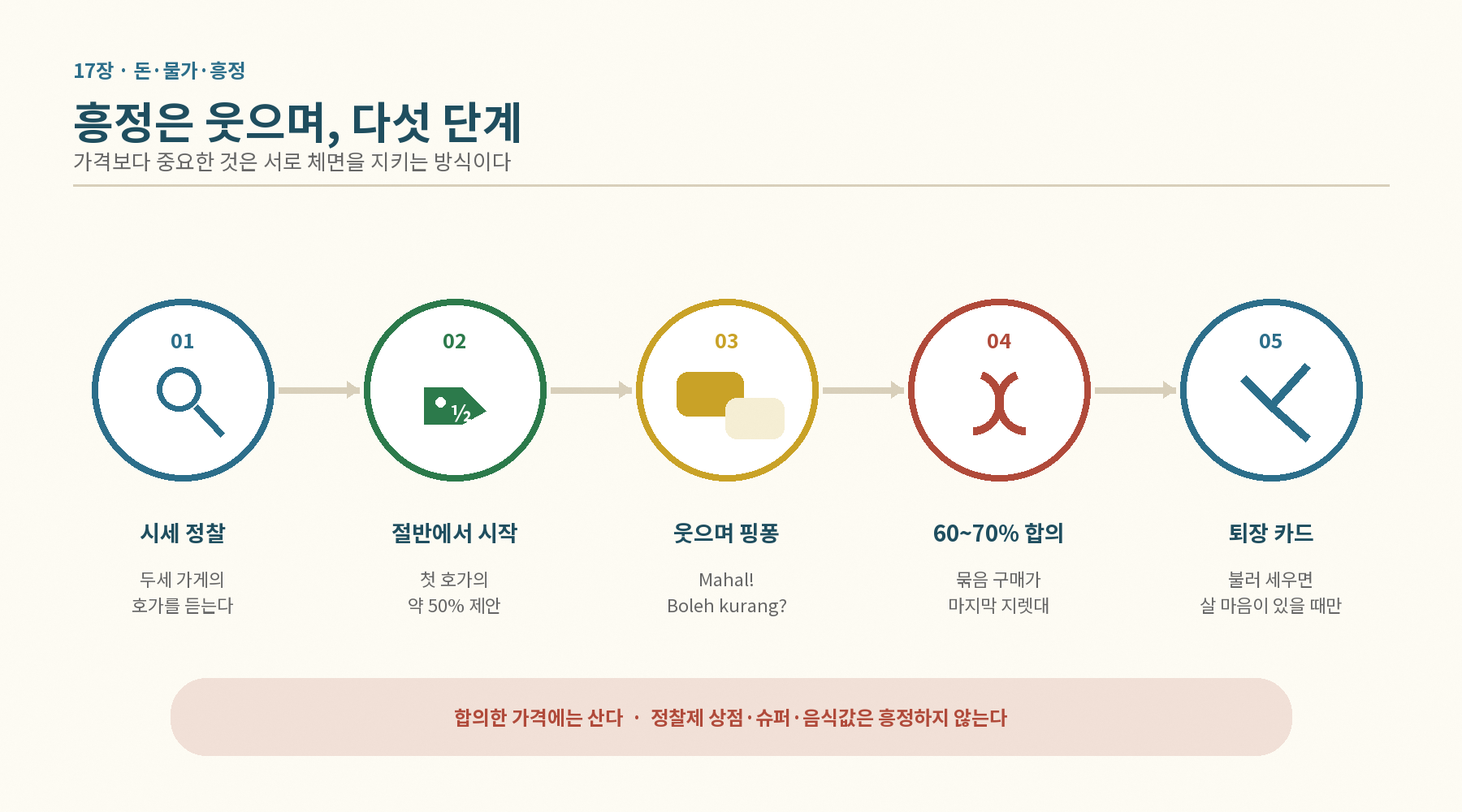 흥정 5단계 — 시세 정찰에서 합의와 퇴장 카드까지, 웃으며 체면을 지키는 순서