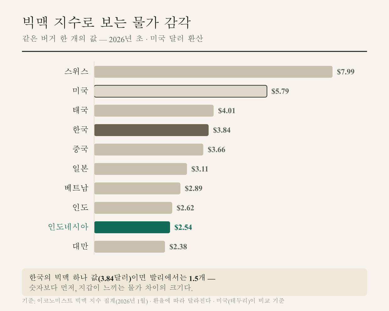빅맥 지수로 보는 물가 감각 — 같은 버거 한 개 값(2026년 초, 달러 환산). 한국의 한 개 값이면 발리에서는 1.5개다.
