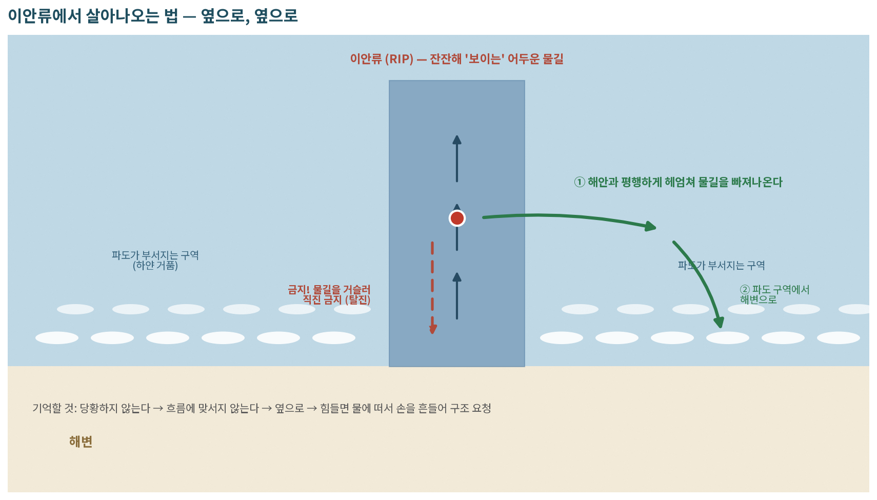 이안류 탈출 — 거슬러 헤엄치지 말고 옆으로 (4장의 해변들에서 특히)
