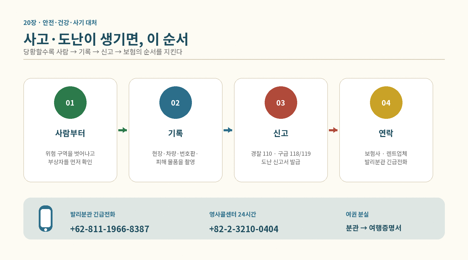 사고·도난 대응 순서 — 사람을 먼저 살피고 기록·신고·보험 연락으로 이어 간다